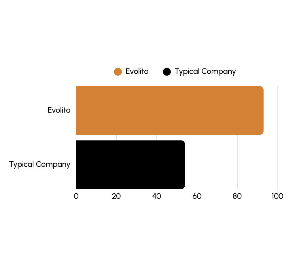 evolito great place to work graph